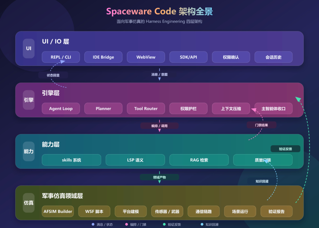 Harness Engineering 视角下的 AI 软件工程演进：面向军事仿真的智能仿真编程助手（Spaceware Code）实践路径